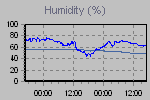 Outside and inside humidity readings