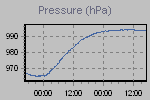 Evolution of pressure