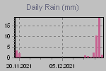 Rain fall by day.