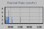 Rain strenght quantity measure