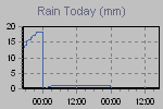 Amount of rain since the begening of meteorological day.