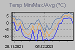 Maximum, minimum and average temperatire variations in the interval