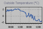 Temperature define by Wind Chill, Dew Point, Heat Index and apparent temperature