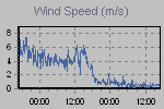 Wind Gust: highest wind reading in 10 minutes average, Wind speed:10-minute average